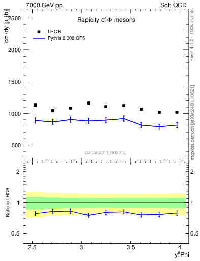 Plot of phi_y in 7000 GeV pp collisions