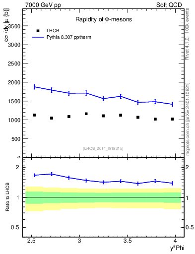 Plot of phi_y in 7000 GeV pp collisions
