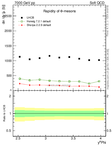 Plot of phi_y in 7000 GeV pp collisions