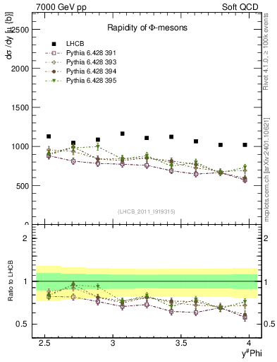 Plot of phi_y in 7000 GeV pp collisions