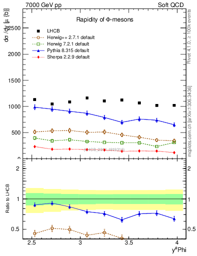 Plot of phi_y in 7000 GeV pp collisions