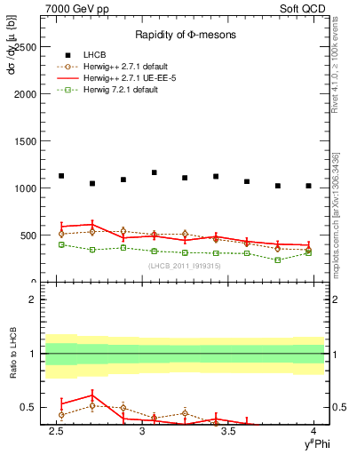 Plot of phi_y in 7000 GeV pp collisions