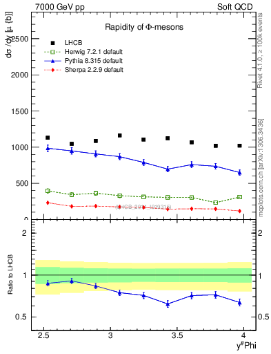 Plot of phi_y in 7000 GeV pp collisions