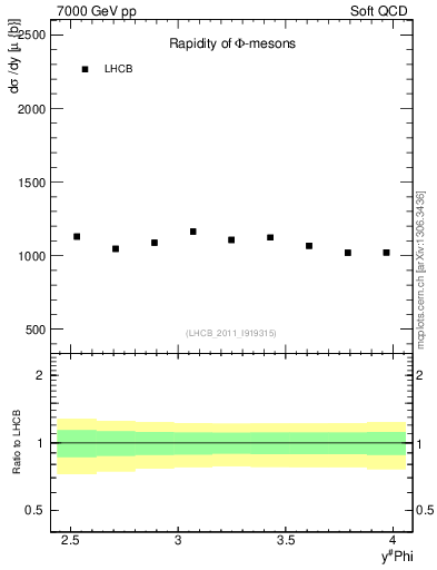 Plot of phi_y in 7000 GeV pp collisions