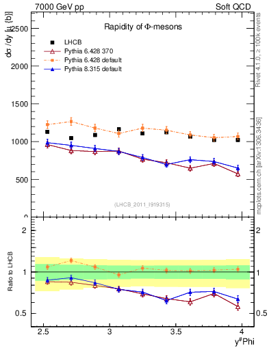 Plot of phi_y in 7000 GeV pp collisions