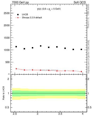 Plot of phi_y in 7000 GeV pp collisions