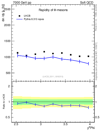 Plot of phi_y in 7000 GeV pp collisions