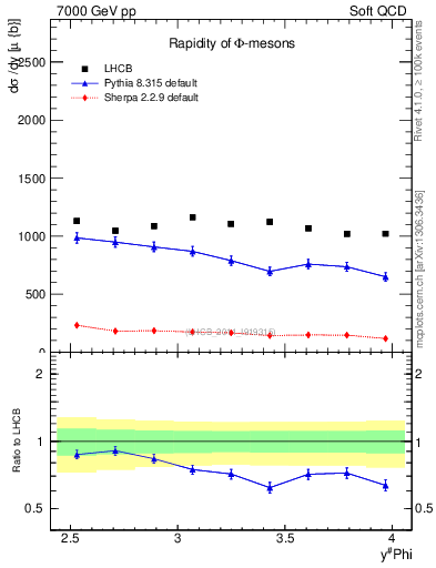 Plot of phi_y in 7000 GeV pp collisions