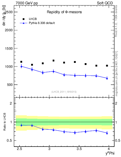 Plot of phi_y in 7000 GeV pp collisions