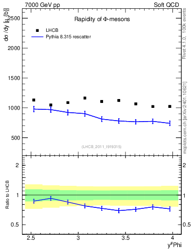 Plot of phi_y in 7000 GeV pp collisions