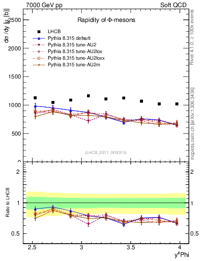 Plot of phi_y in 7000 GeV pp collisions