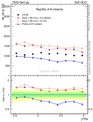 Plot of phi_y in 7000 GeV pp collisions