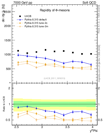 Plot of phi_y in 7000 GeV pp collisions
