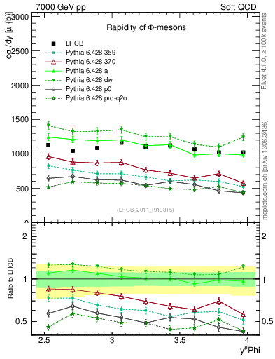 Plot of phi_y in 7000 GeV pp collisions