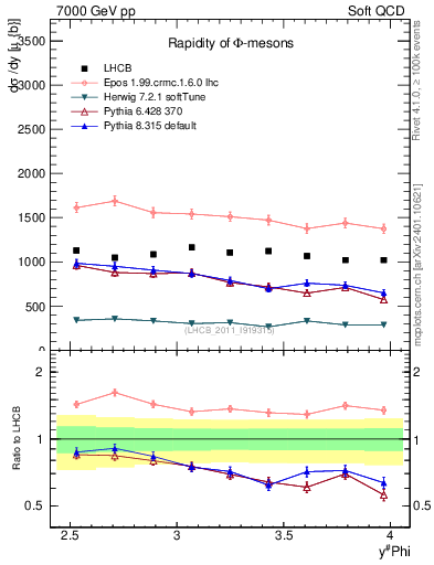 Plot of phi_y in 7000 GeV pp collisions