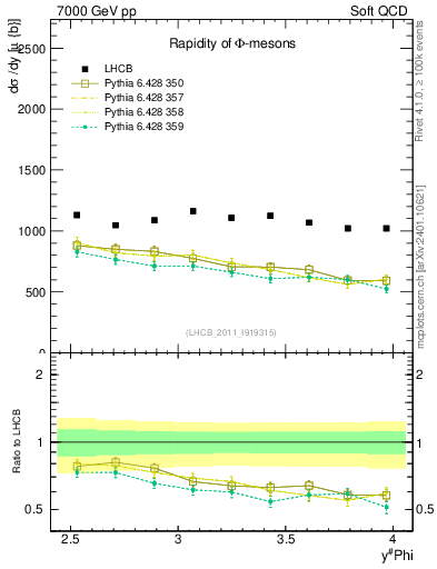 Plot of phi_y in 7000 GeV pp collisions