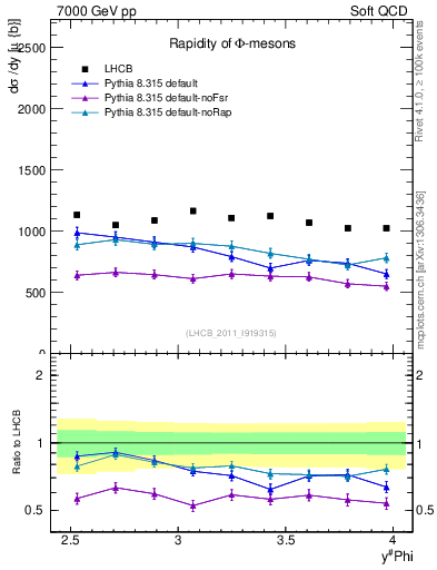 Plot of phi_y in 7000 GeV pp collisions