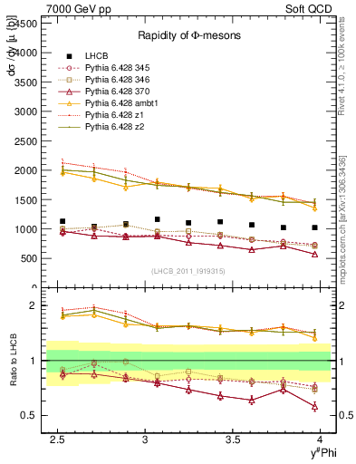 Plot of phi_y in 7000 GeV pp collisions