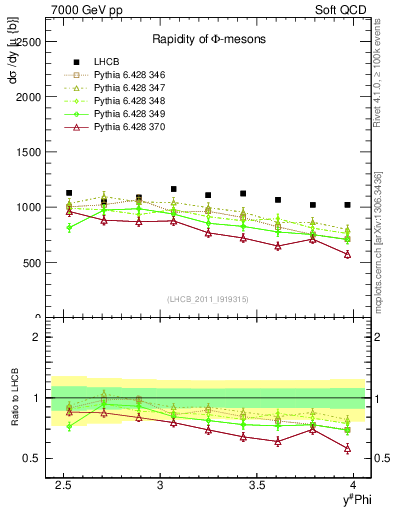 Plot of phi_y in 7000 GeV pp collisions