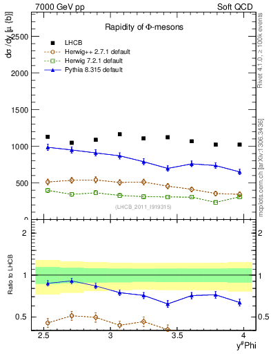 Plot of phi_y in 7000 GeV pp collisions