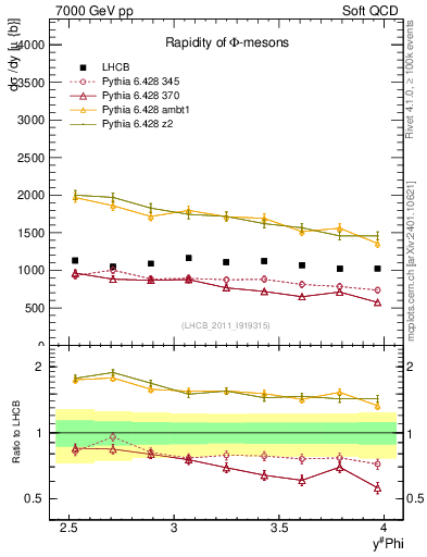 Plot of phi_y in 7000 GeV pp collisions