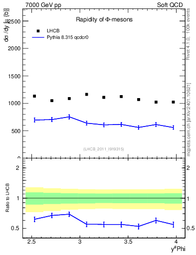 Plot of phi_y in 7000 GeV pp collisions