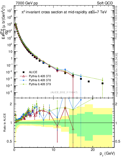Plot of pi0_pt in 7000 GeV pp collisions