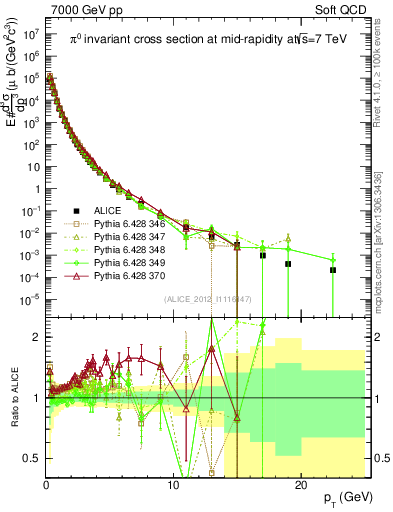 Plot of pi0_pt in 7000 GeV pp collisions