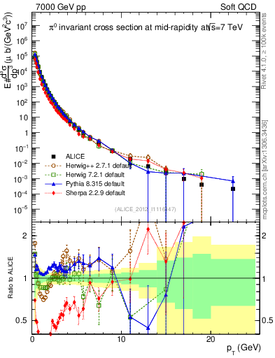 Plot of pi0_pt in 7000 GeV pp collisions