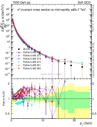 Plot of pi0_pt in 7000 GeV pp collisions