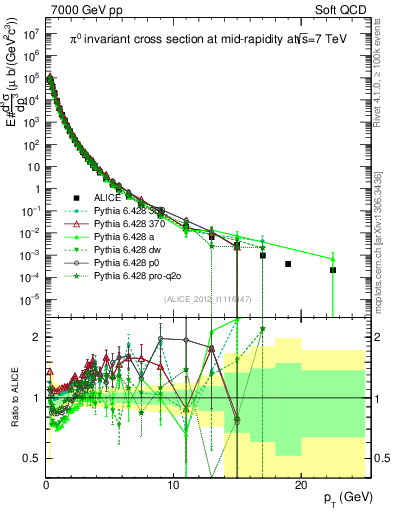 Plot of pi0_pt in 7000 GeV pp collisions
