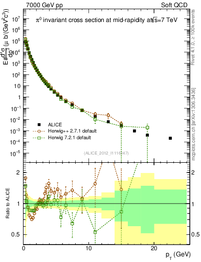 Plot of pi0_pt in 7000 GeV pp collisions