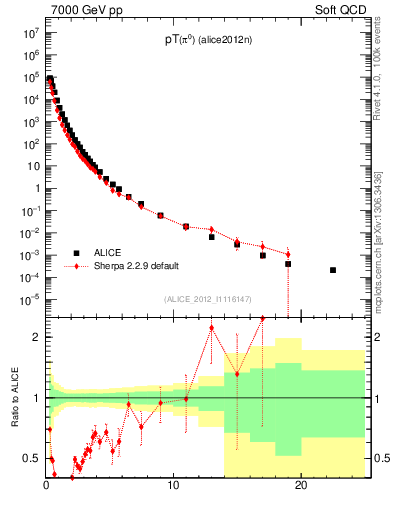 Plot of pi0_pt in 7000 GeV pp collisions