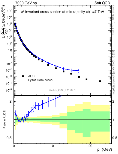 Plot of pi0_pt in 7000 GeV pp collisions