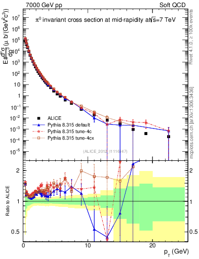 Plot of pi0_pt in 7000 GeV pp collisions