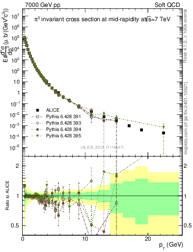Plot of pi0_pt in 7000 GeV pp collisions