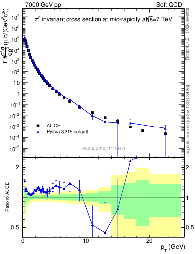 Plot of pi0_pt in 7000 GeV pp collisions
