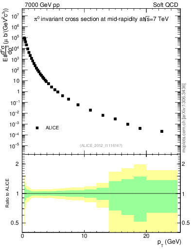 Plot of pi0_pt in 7000 GeV pp collisions