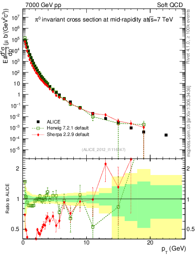 Plot of pi0_pt in 7000 GeV pp collisions