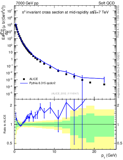 Plot of pi0_pt in 7000 GeV pp collisions