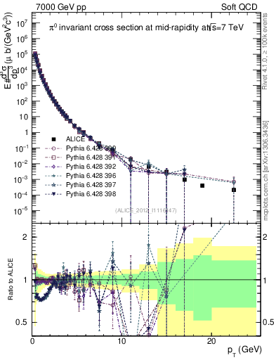Plot of pi0_pt in 7000 GeV pp collisions