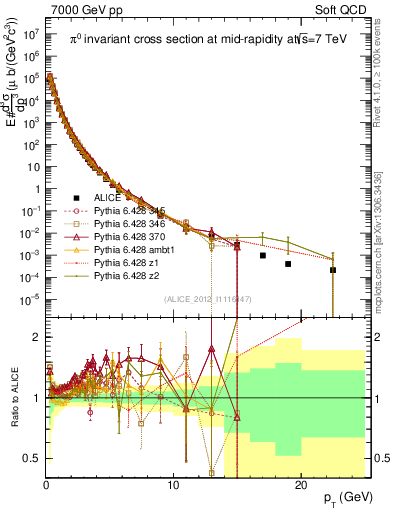 Plot of pi0_pt in 7000 GeV pp collisions