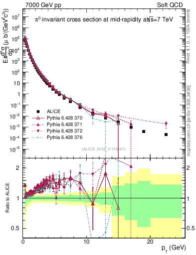 Plot of pi0_pt in 7000 GeV pp collisions