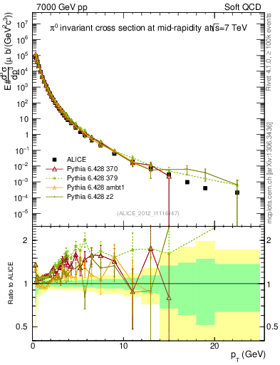 Plot of pi0_pt in 7000 GeV pp collisions