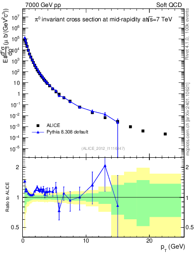 Plot of pi0_pt in 7000 GeV pp collisions