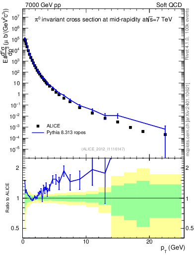 Plot of pi0_pt in 7000 GeV pp collisions