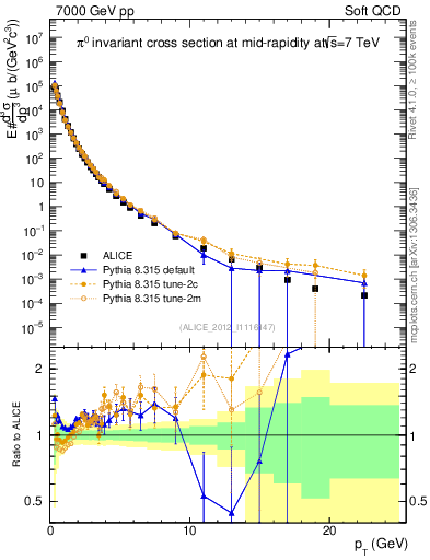 Plot of pi0_pt in 7000 GeV pp collisions