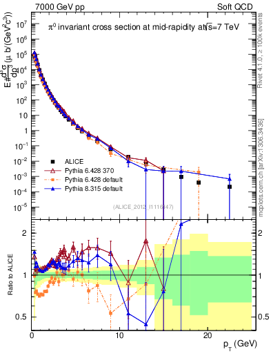Plot of pi0_pt in 7000 GeV pp collisions