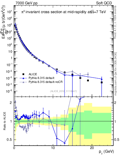 Plot of pi0_pt in 7000 GeV pp collisions