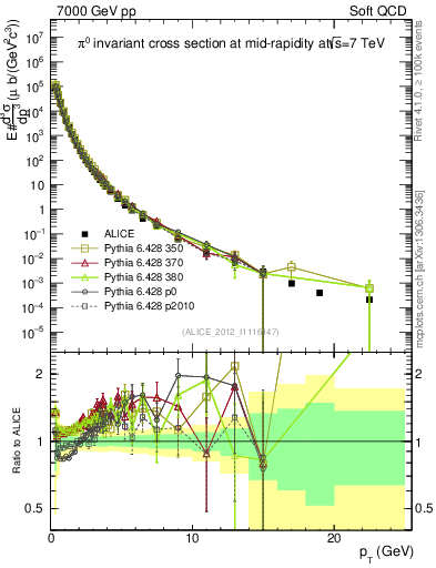 Plot of pi0_pt in 7000 GeV pp collisions